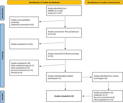 Social Inequalities in Long-Term Health Effects After COVID-19—A Scoping Review